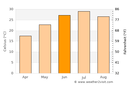 Qarshi average temperature in June