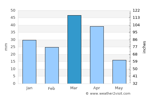 Qarshi average rain in March