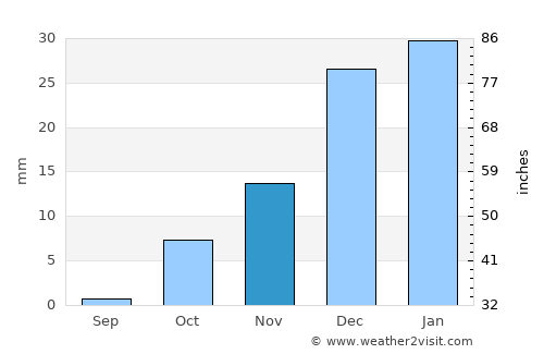 Qarshi average rain in November