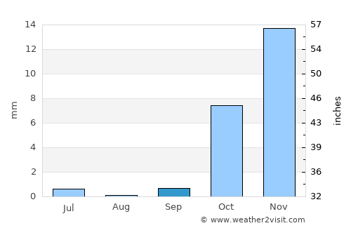 Qarshi average rain in September