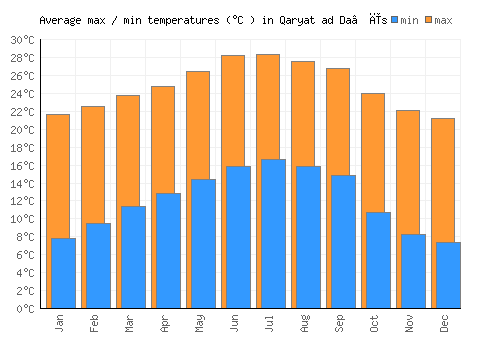 Qaryat ad Da‘īs average minimum / maximum temperatures (Celsius)