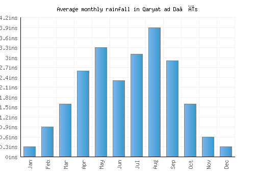 Qaryat ad Da‘īs monthly rainfall chart (inches)
