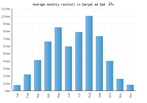 Qaryat ad Da‘īs monthly rainfall chart (mm)