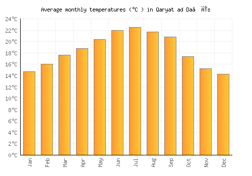 Qaryat ad Da‘īs average temperature chart (Celsius)