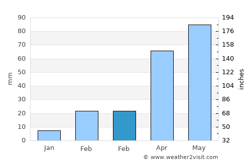 Qaryat ad Da‘īs average rain in February