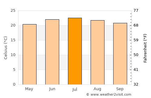Qaryat ad Da‘īs average temperature in July