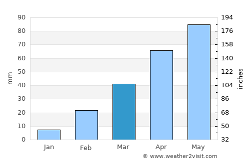 Qaryat ad Da‘īs average rain in March