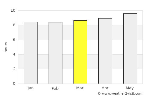 Qaryat ad Da‘īs average rain in March