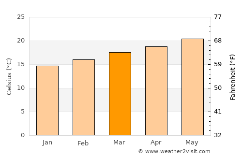Qaryat ad Da‘īs average temperature in March