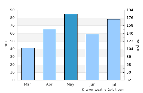 Qaryat ad Da‘īs average rain in May