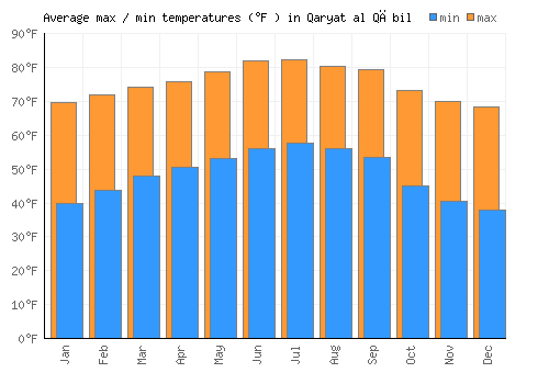 Qaryat al Qābil average minimum / maximum temperatures (Fahrenheit)