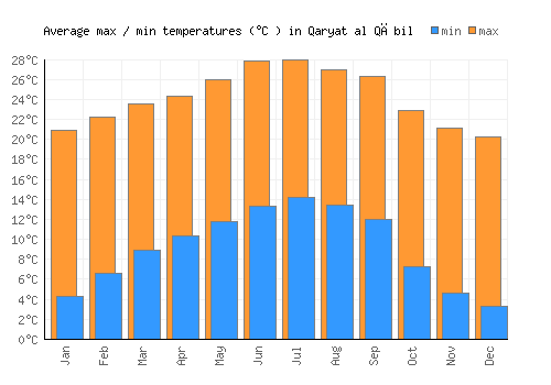 Qaryat al Qābil average minimum / maximum temperatures (Celsius)