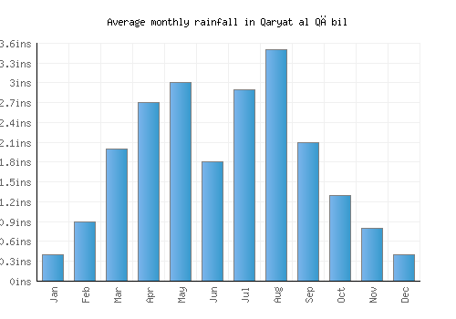 Qaryat al Qābil monthly rainfall chart (inches)