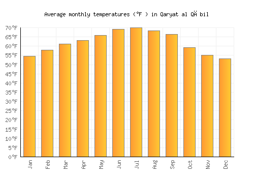 Qaryat al Qābil average temperature chart (Fahrenheit)