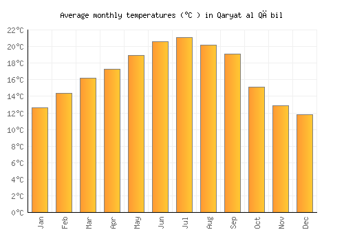 Qaryat al Qābil average temperature chart (Celsius)
