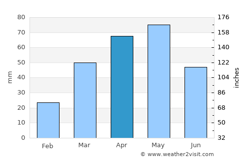 Qaryat al Qābil average rain in April