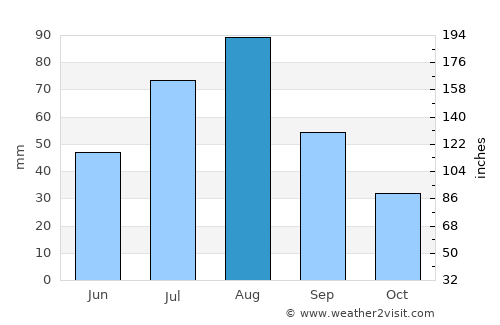 Qaryat al Qābil average rain in August