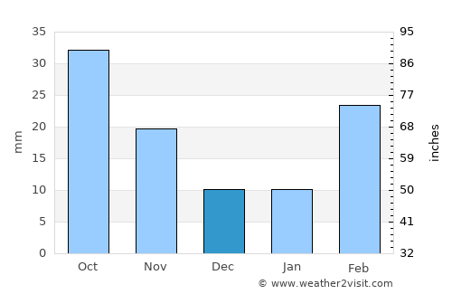 Qaryat al Qābil average rain in December