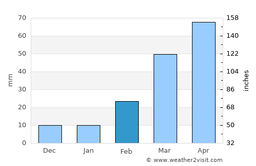 Qaryat al Qābil average rain in February