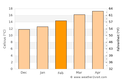 Qaryat al Qābil average temperature in February