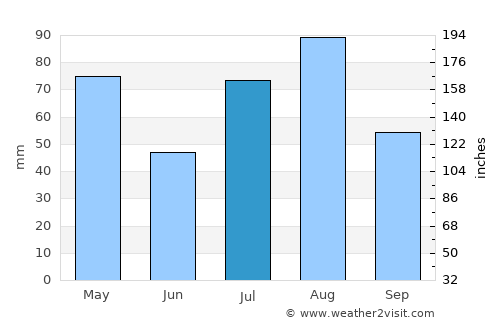 Qaryat al Qābil average rain in July