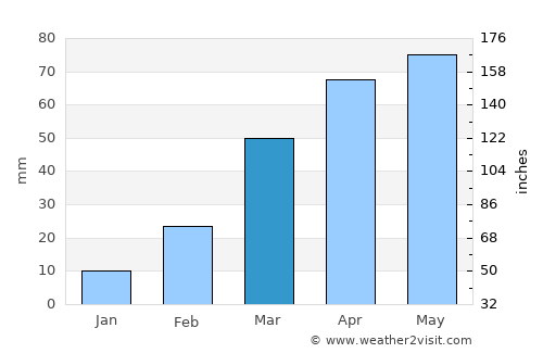 Qaryat al Qābil average rain in March