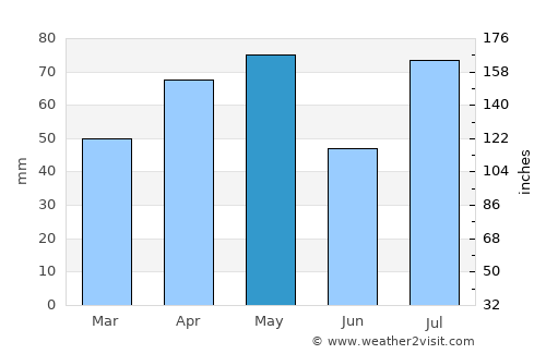 Qaryat al Qābil average rain in May