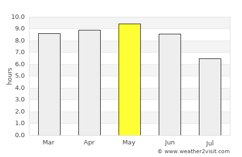 Qaryat al Qābil average rain in May