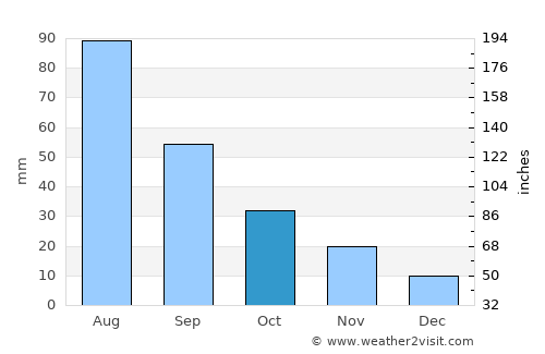 Qaryat al Qābil average rain in October