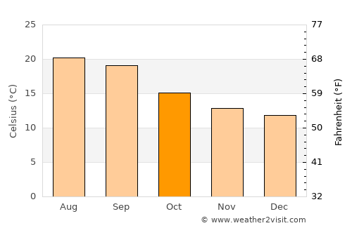Qaryat al Qābil average temperature in October