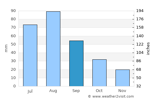 Qaryat al Qābil average rain in September