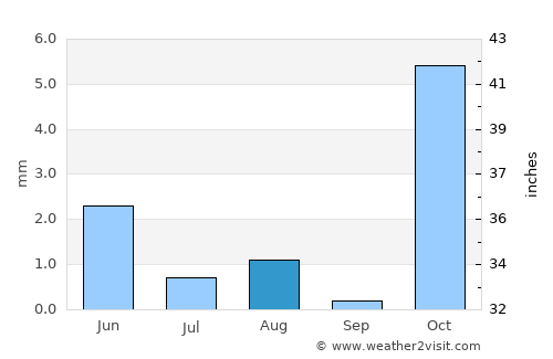 Qaryeh-ye Owbeh average rain in August
