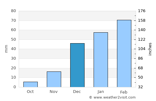 Qaryeh-ye Owbeh average rain in December