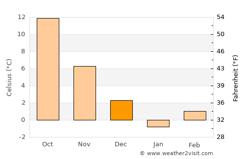 Qaryeh-ye Owbeh average temperature in December