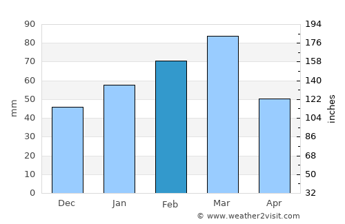 Qaryeh-ye Owbeh average rain in February