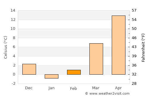 Qaryeh-ye Owbeh average temperature in February