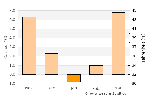 Qaryeh-ye Owbeh average temperature in January