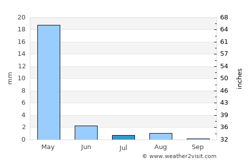 Qaryeh-ye Owbeh average rain in July