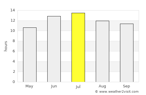Qaryeh-ye Owbeh average rain in July