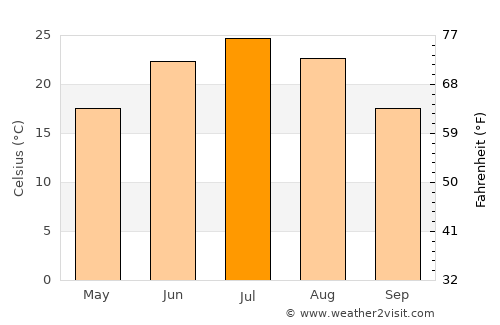 Qaryeh-ye Owbeh average temperature in July
