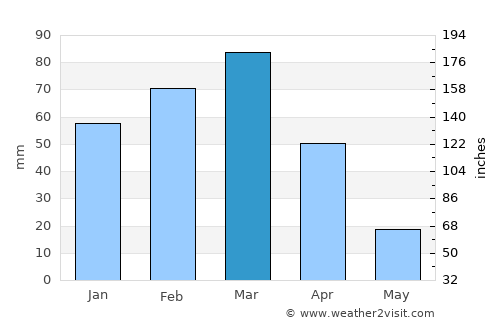 Qaryeh-ye Owbeh average rain in March