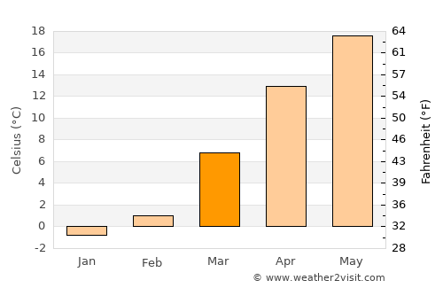 Qaryeh-ye Owbeh average temperature in March
