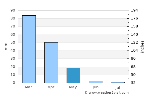 Qaryeh-ye Owbeh average rain in May