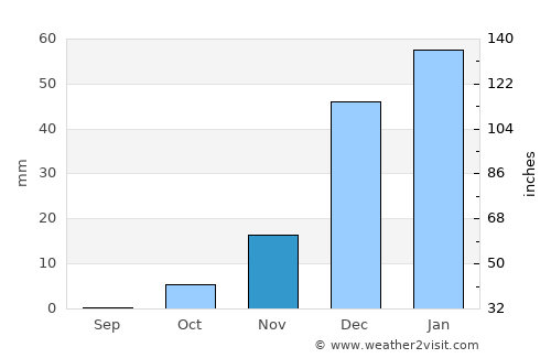 Qaryeh-ye Owbeh average rain in November