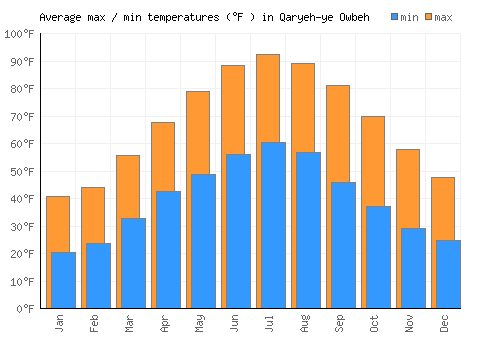 Qaryeh-ye Owbeh average minimum / maximum temperatures (Fahrenheit)