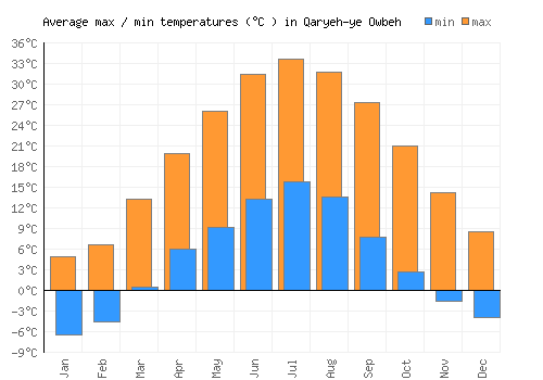 Qaryeh-ye Owbeh average minimum / maximum temperatures (Celsius)