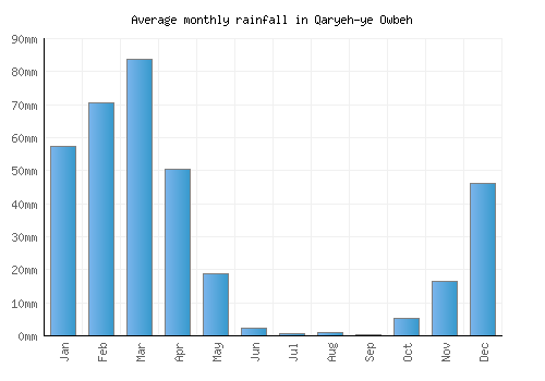 Qaryeh-ye Owbeh monthly rainfall chart (mm)