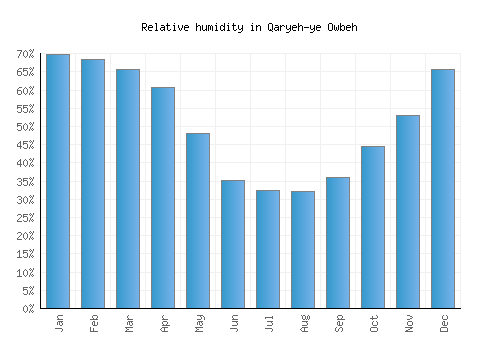 Qaryeh-ye Owbeh relative humidity averages