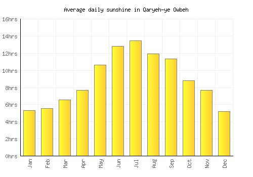 Qaryeh-ye Owbeh average daily sunshine chart