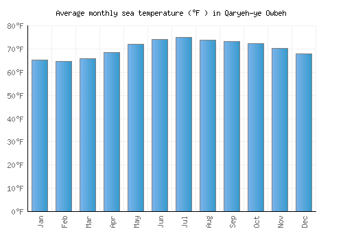 Qaryeh-ye Owbeh average sea temperature chart (Fahrenheit)